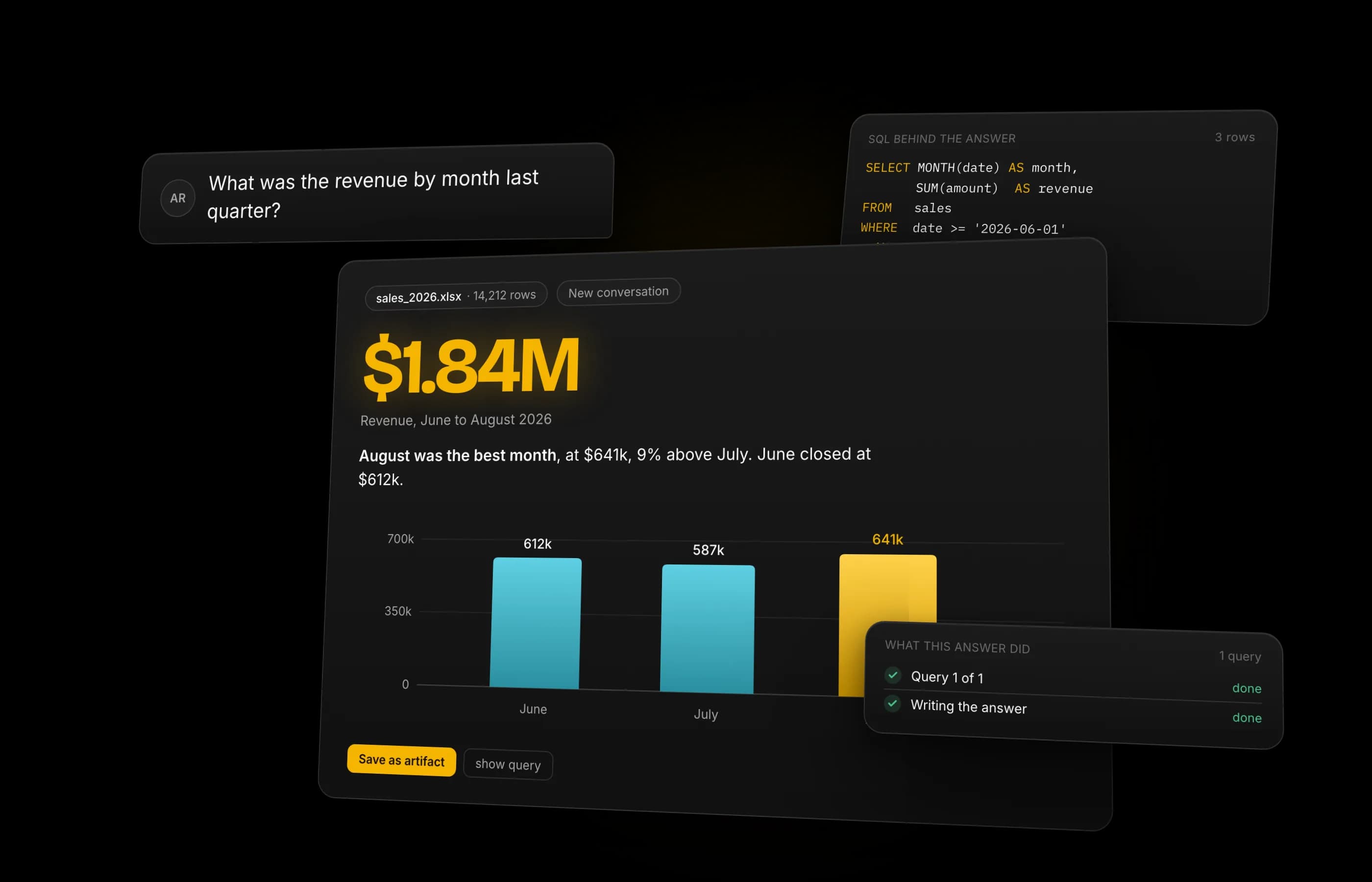 A question about quarterly revenue answered with the total in large type, a bar chart by month, the SQL that produced it and the checklist of what the answer did