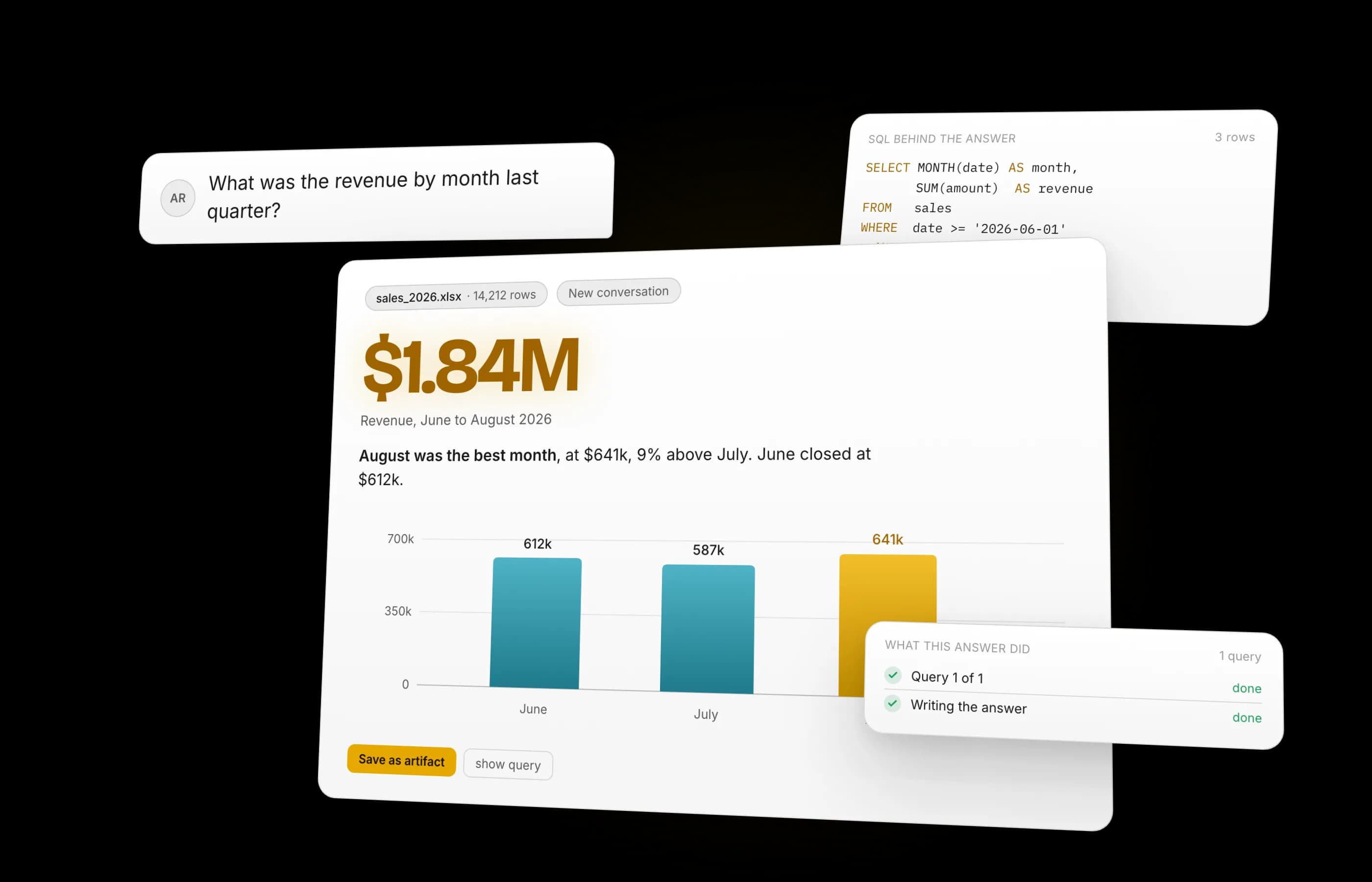 A question about quarterly revenue answered with the total in large type, a bar chart by month, the SQL that produced it and the checklist of what the answer did