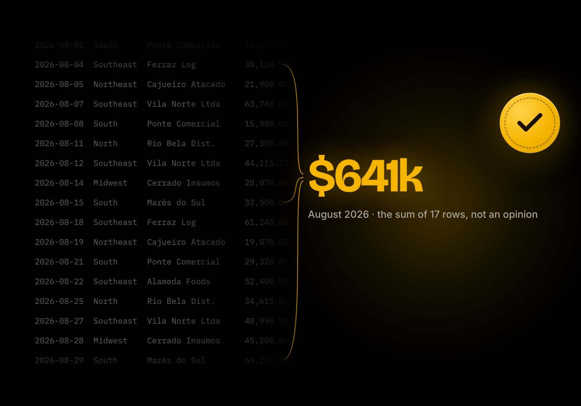 Seventeen rows of a sales table adding up to a large "641 thousand" total with a check seal